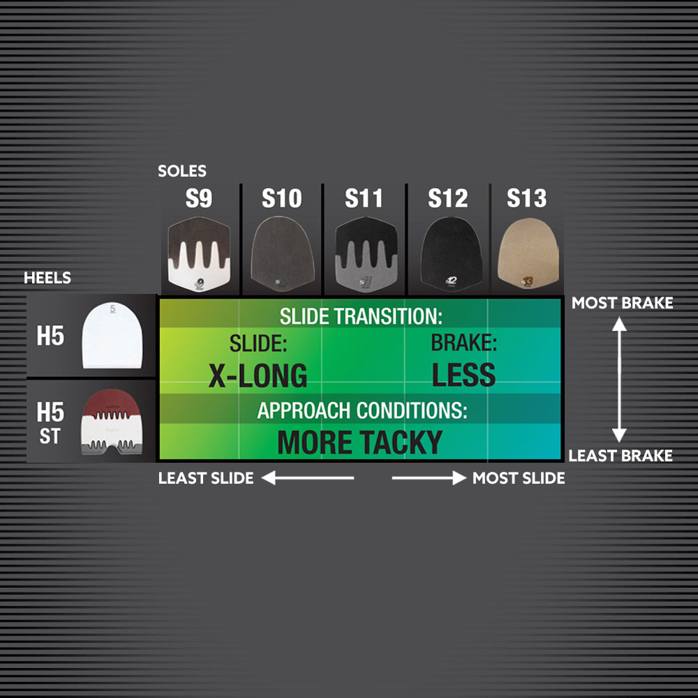 A grid chart comparing shoe soles and heel designs based on their slide and braking performance. The vertical axis lists two types of heels (H5 and H5 ST), while the horizontal axis lists four types of soles (S9, S10, S11, S12 and S13), ranging from lower slide to higher slide. The chart indicates that these combinations provide an extra-long slide with less braking, making them ideal for approach conditions that are more tacky. The background transitions from green to blue, representing the shift from least slide and least brake to most slide and most brake. This chart is useful for identifying setups that offer extended slide performance with reduced braking under tackier conditions.